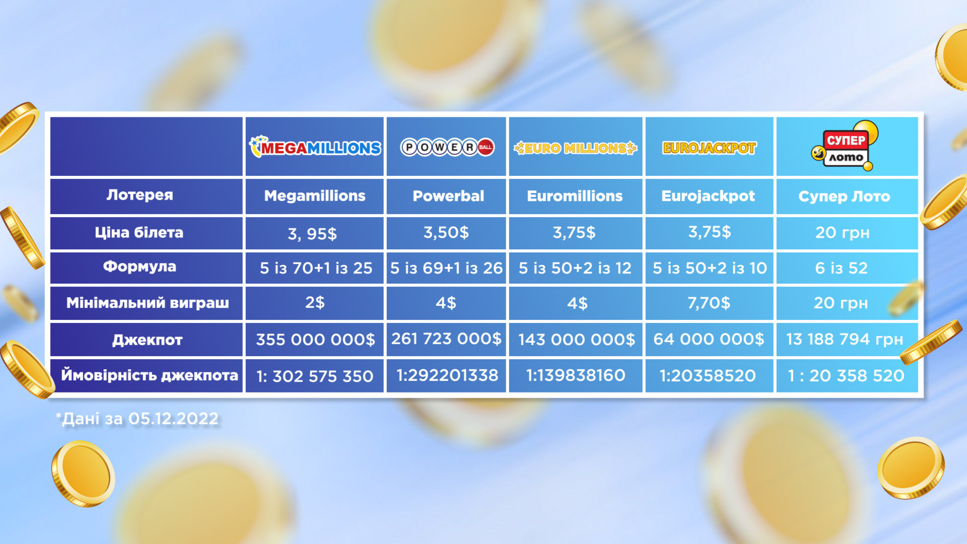 Джекпоти у різних країнах